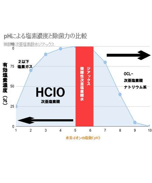 安全性の高い「微酸性」だから安心して使える次亜塩素酸水